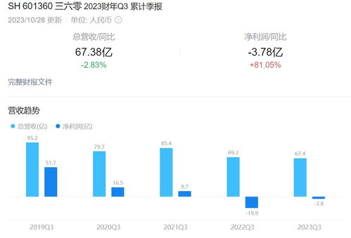 周鴻祎的“All in AI”豪賭 與360搖擺的廣告業務之間，一場戰略與現實的拉鋸戰
